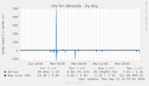 IOs for /dev/sda