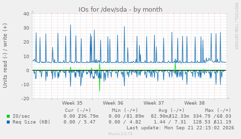 IOs for /dev/sda