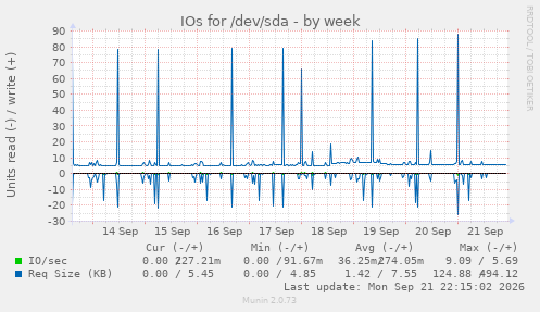 IOs for /dev/sda