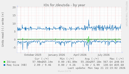 IOs for /dev/sda