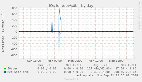 IOs for /dev/sdb