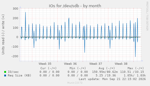 IOs for /dev/sdb