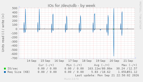 IOs for /dev/sdb