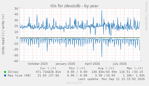 IOs for /dev/sdb