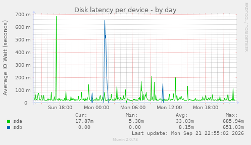 Disk latency per device