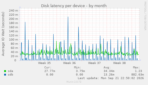 Disk latency per device