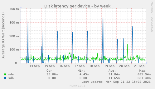 Disk latency per device