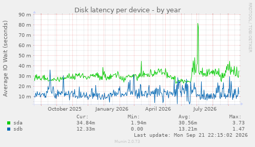 Disk latency per device