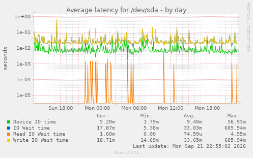Average latency for /dev/sda