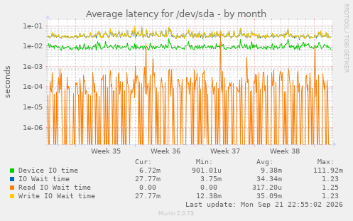 Average latency for /dev/sda