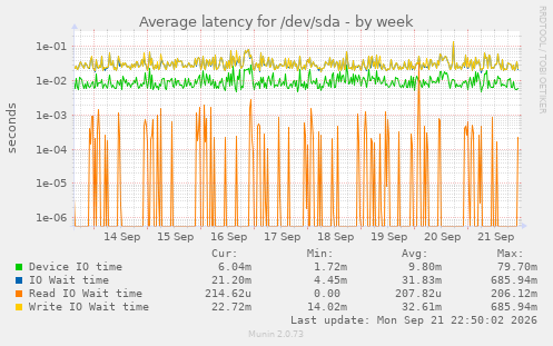 Average latency for /dev/sda