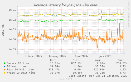 Average latency for /dev/sda
