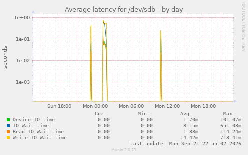 Average latency for /dev/sdb