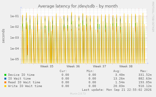 Average latency for /dev/sdb