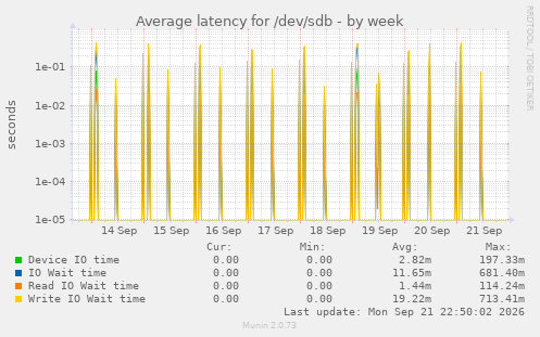 Average latency for /dev/sdb