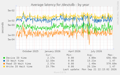 Average latency for /dev/sdb