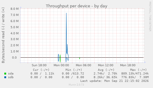 Throughput per device