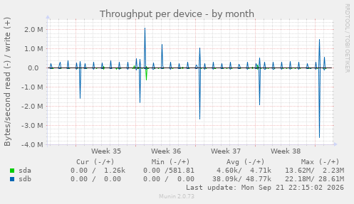 Throughput per device