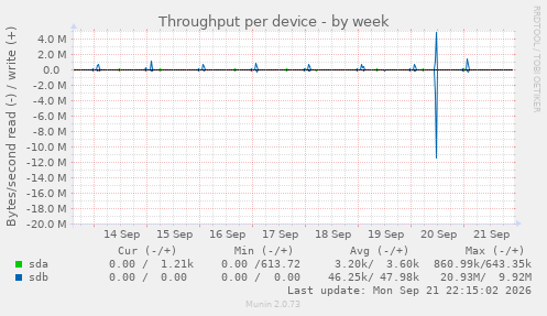 Throughput per device
