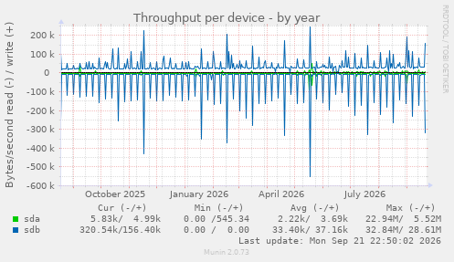 Throughput per device