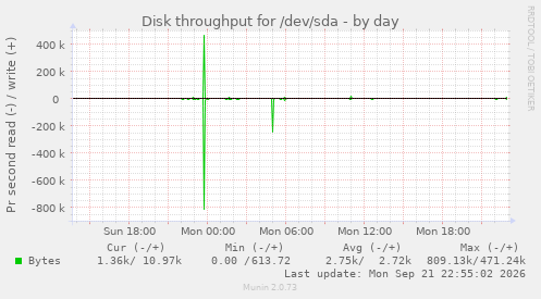 Disk throughput for /dev/sda