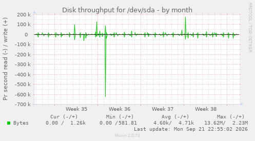 Disk throughput for /dev/sda