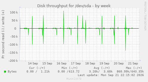 Disk throughput for /dev/sda