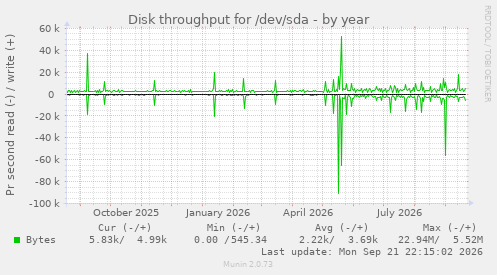 Disk throughput for /dev/sda
