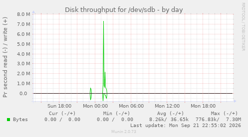 Disk throughput for /dev/sdb