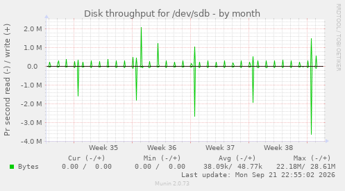 Disk throughput for /dev/sdb