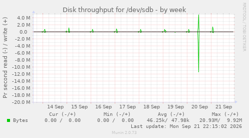 Disk throughput for /dev/sdb