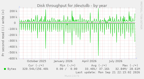 Disk throughput for /dev/sdb