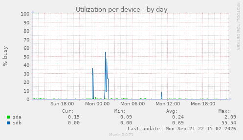 Utilization per device