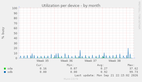 Utilization per device