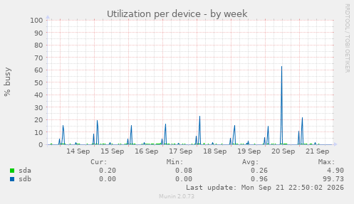 Utilization per device