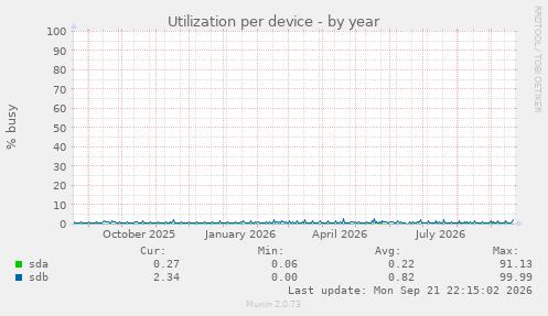 Utilization per device
