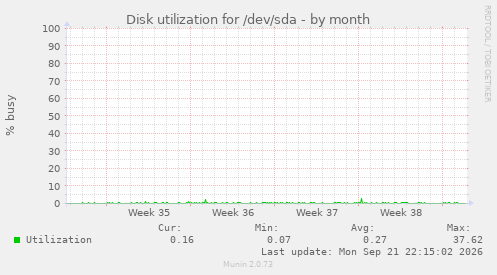 Disk utilization for /dev/sda