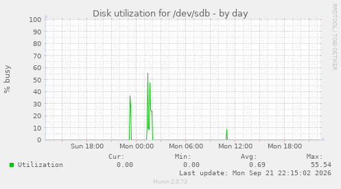 Disk utilization for /dev/sdb