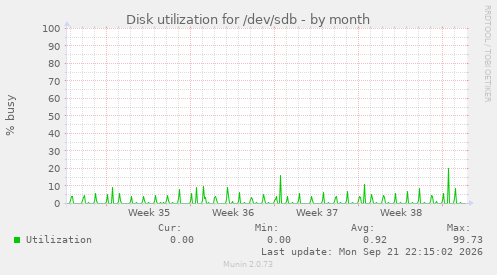 Disk utilization for /dev/sdb