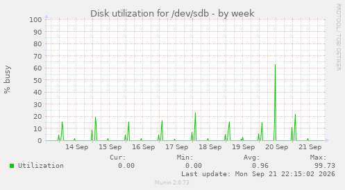 Disk utilization for /dev/sdb