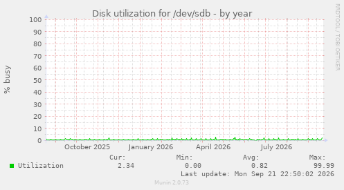 Disk utilization for /dev/sdb