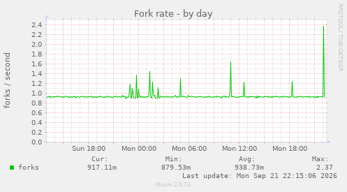 Fork rate