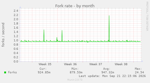Fork rate