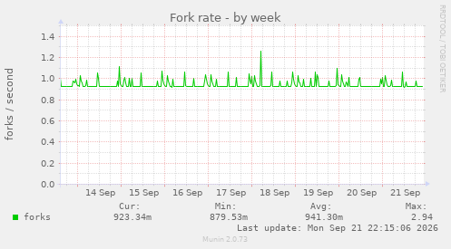 Fork rate