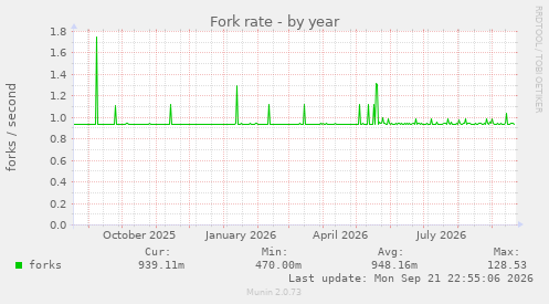 Fork rate
