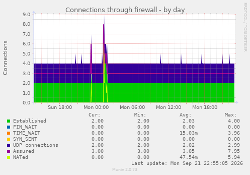 Connections through firewall