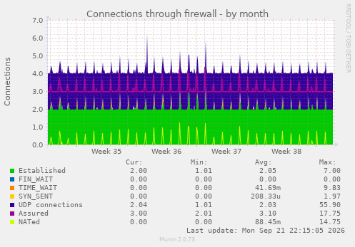 Connections through firewall