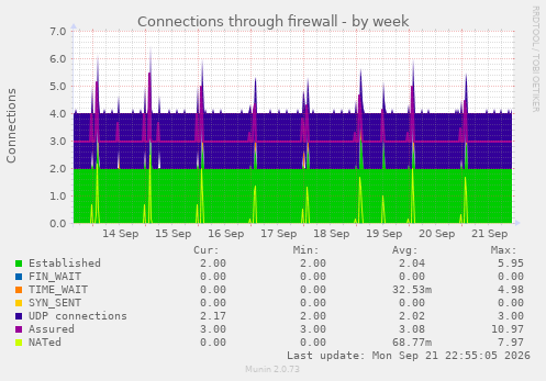 Connections through firewall