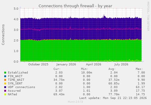 Connections through firewall