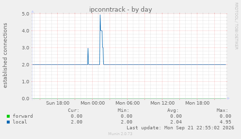 ipconntrack